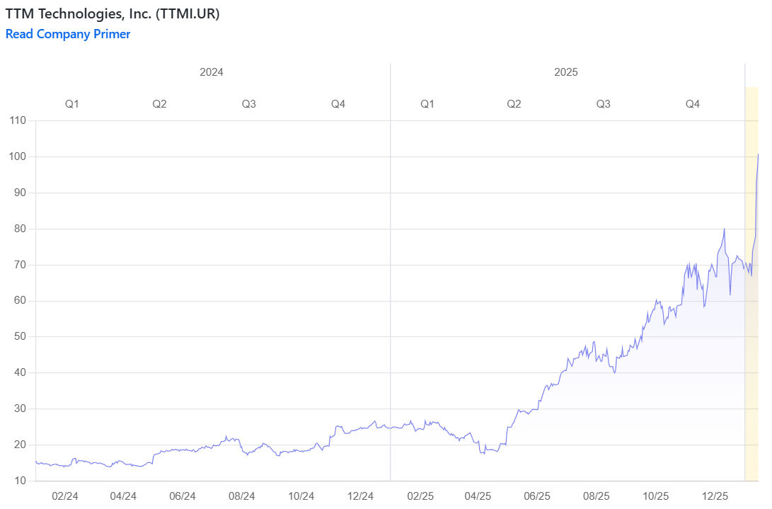 Portrait Weekly Winners & Losers: TTMI & TCOM
