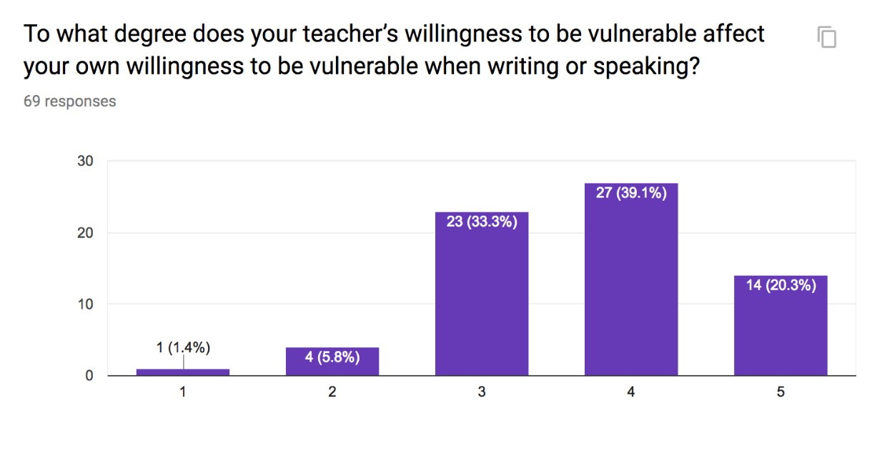 Teacher Vulnerability and Student Engagement: Striving for Authenticity in  Middle School