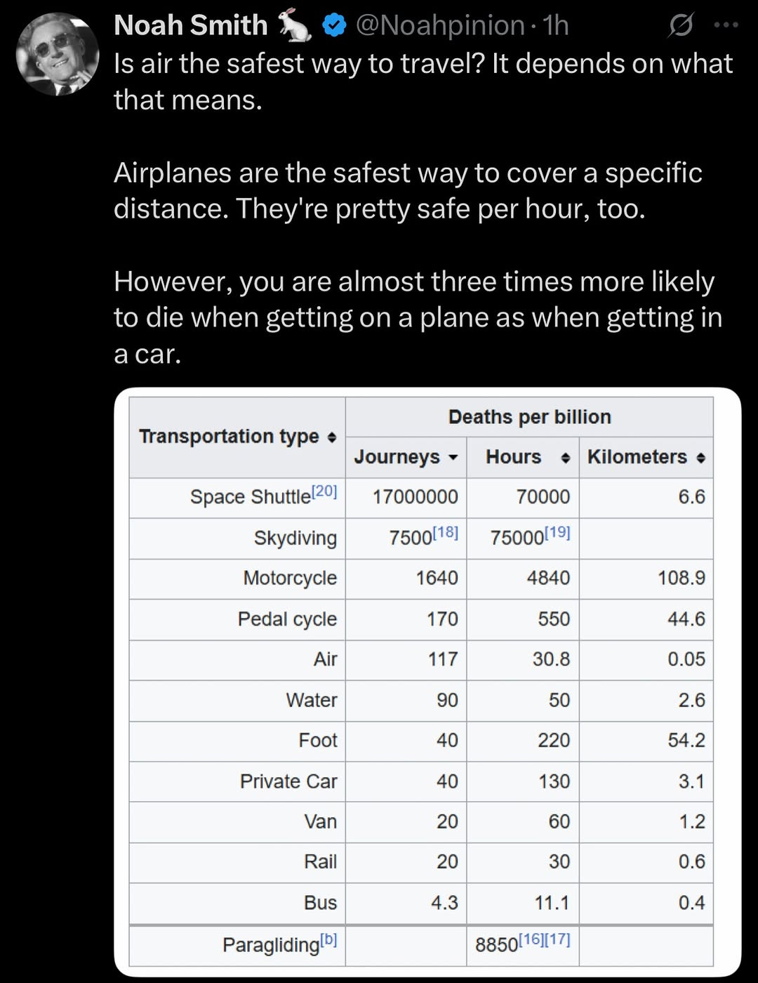 Your Odds of Dying in Each Form of Transportation Your Odds of Dying in Each Form of Transportation