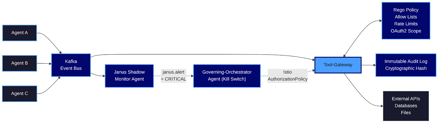 Architecture diagram showing agents routing all external actions through a single Tool-Gateway with Rego policy enforcement, immutable audit logging, and a Janus shadow monitor probing each request before egress
