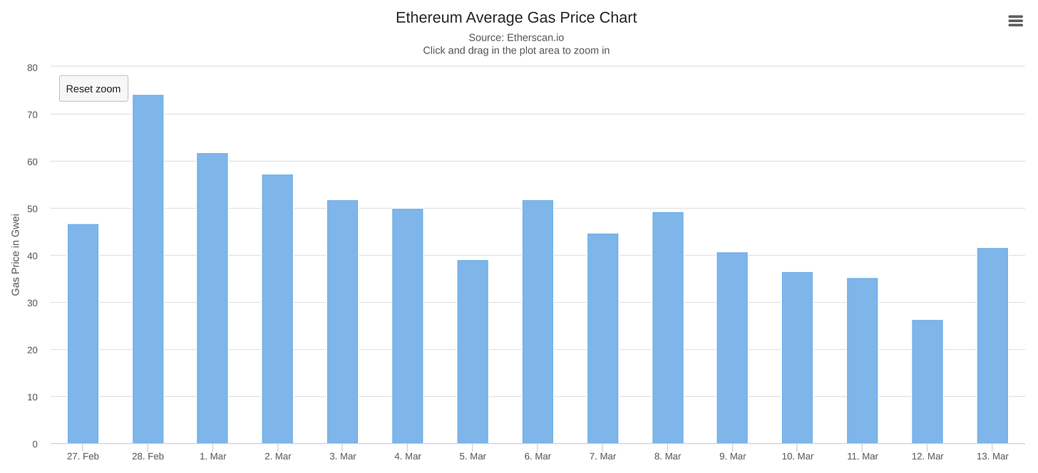 Prix moyen du gas en gwei