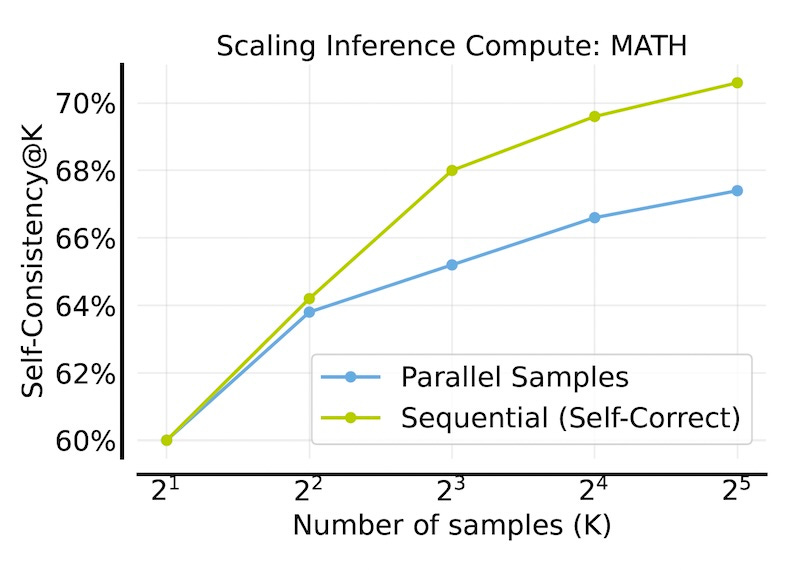 DeepMind SCoRe inference-time scaling DeepMind SCoRe inference-time scaling