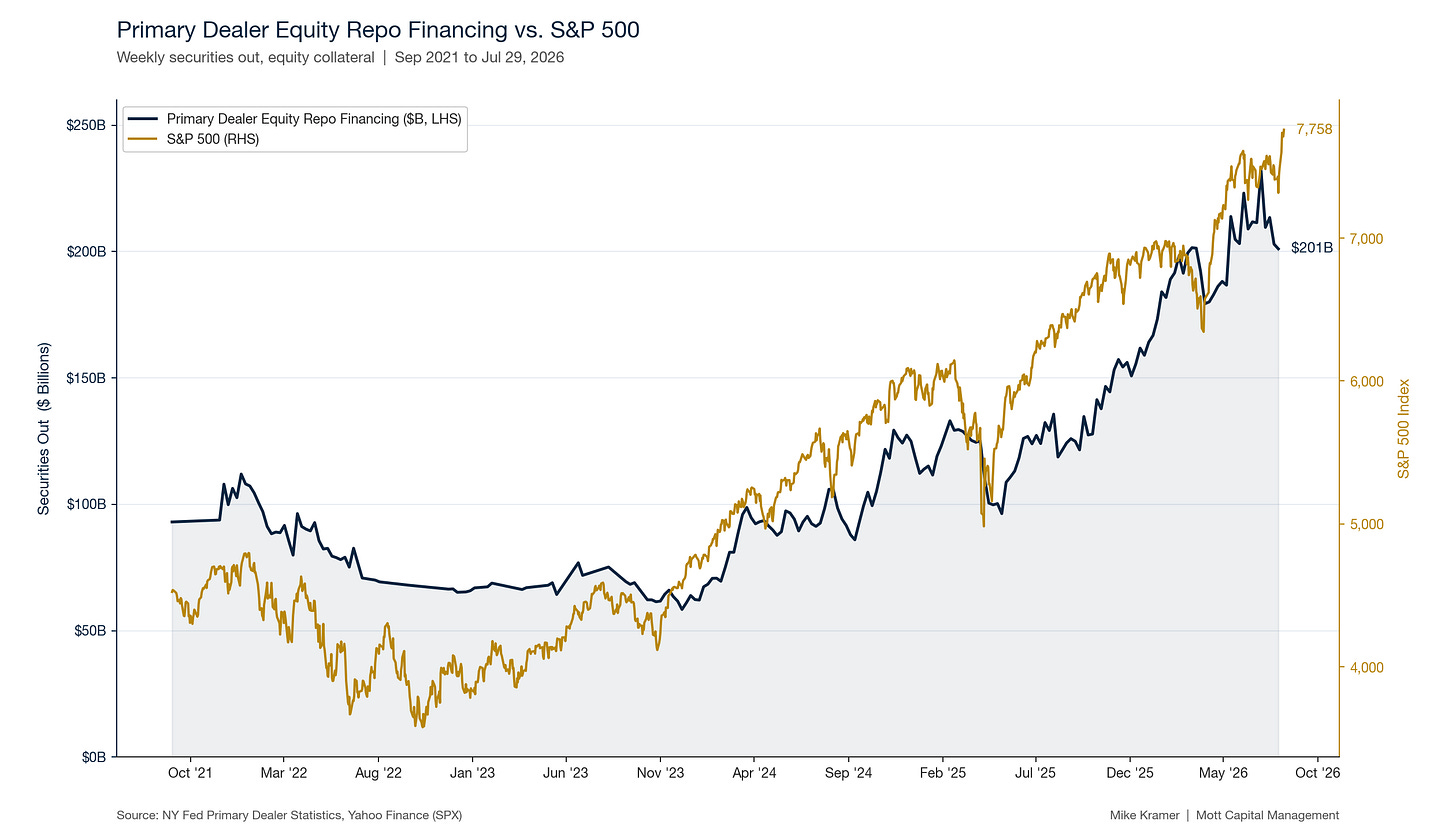 Chart showing Primary Dealer Equity Repo Financing and S&P 500 moving broadly together from Sep 2021 to Jul 2026, both rising sharply since late 2023, with repo financing at $201B and S&P 500 at 7,758 Chart showing Primary Dealer Equity Repo Financing and S&P 500 moving broadly together from Sep 2021 to Jul 2026, both rising sharply since late 2023, with repo financing at $201B and S&P 500 at 7,758