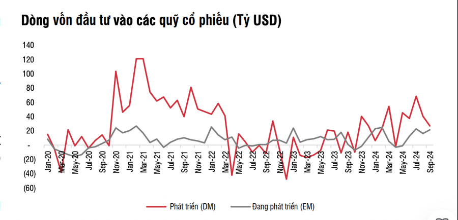Dòng tiền từ quỹ chủ động đã quay trở lại Việt Nam, đặc biệt nhóm Thái Lan đang đổ mạnh tiền - Ảnh 1 Dòng tiền từ quỹ chủ động đã quay trở lại Việt Nam, đặc biệt nhóm Thái Lan đang đổ mạnh tiền - Ảnh 1