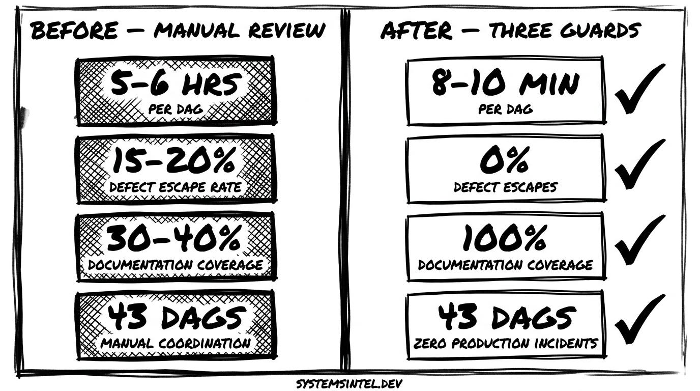 Before vs After — 43 DAGs Migration Results Before vs After — 43 DAGs Migration Results