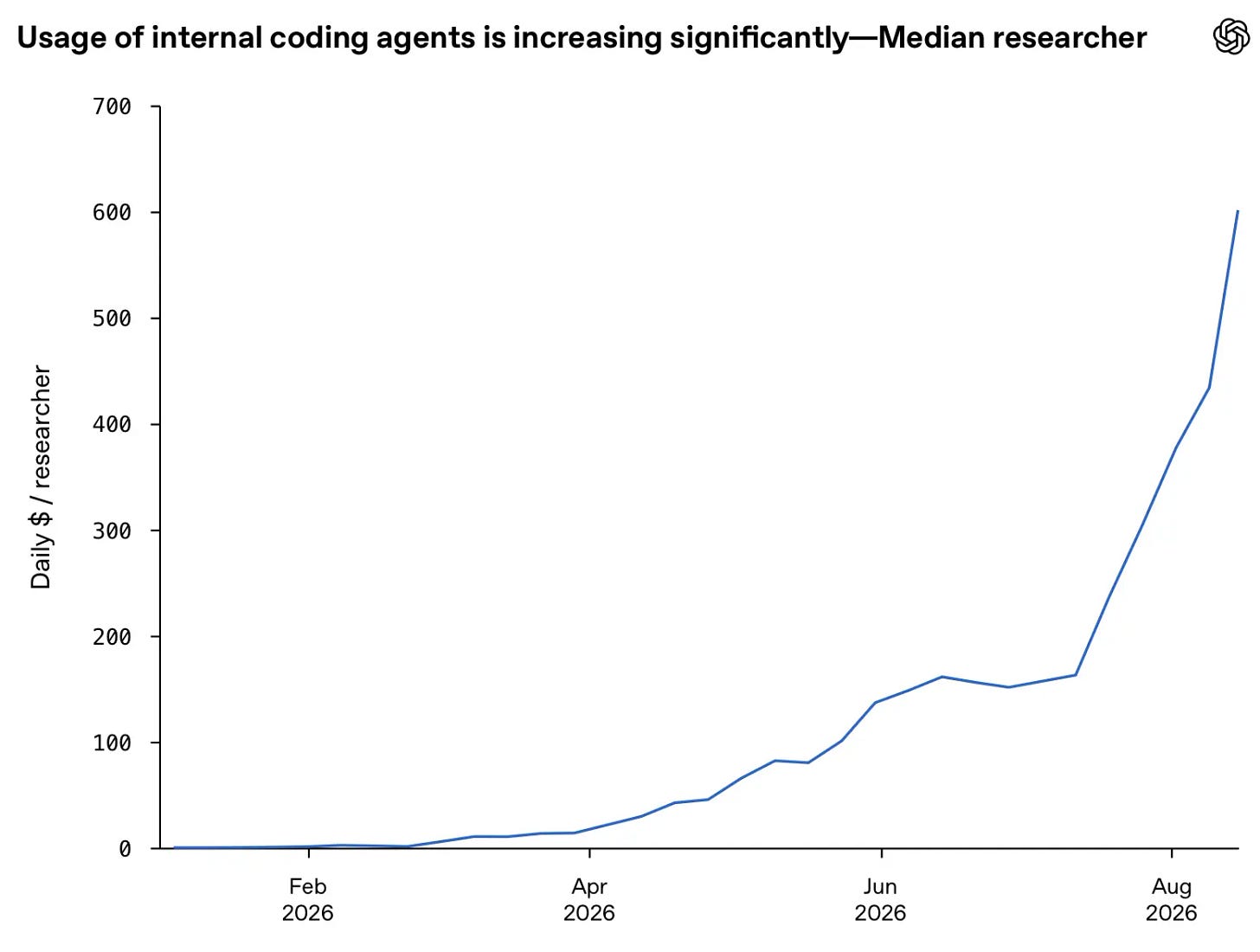 Screenshot of a line chart from a report, headed "1. Coding agents are reshaping daily work for OpenAI researchers" with a partially visible chart title ending "significantly—Median researcher". Y-axis: "Daily $ / researcher" from 0 to 700. X-axis labels: "Feb 2026", "Apr 2026", "Jun 2026", "Aug 2026". A blue line stays near 0 through February, rises slowly to about 50 by April and 150 by June, plateaus around 150–165 into July, then climbs steeply to roughly 600 by late August 2026.