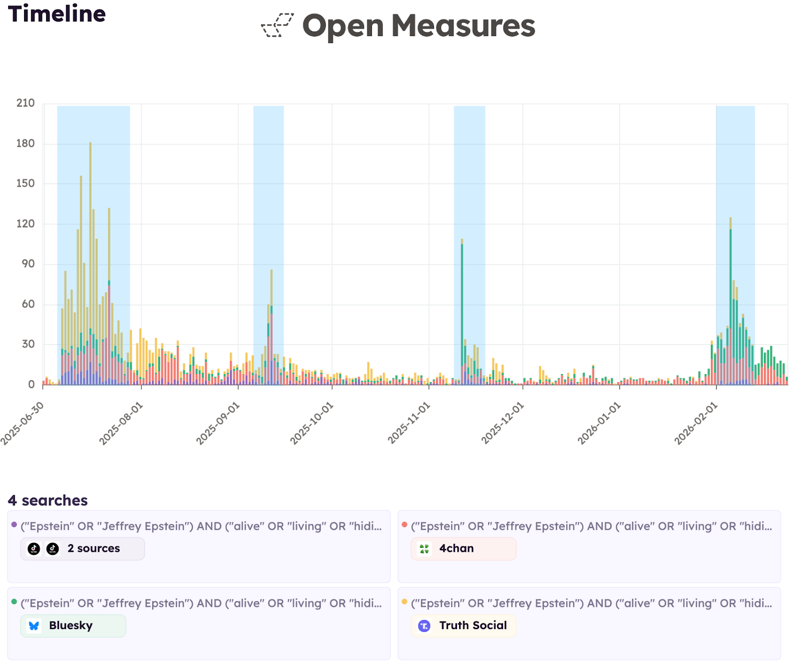 An Open Measures Timeline chart shows daily post volume for four searches combining "Epstein" with terms like "alive," "living," or "hiding" across TikTok, 4chan, Bluesky, and Truth Social from June 2025 to Feb. 2026. Four highlighted periods in July 2025, September 2025, mid-November 2025, and February 2026 indicate elevated activity. An Open Measures Timeline chart shows daily post volume for four searches combining "Epstein" with terms like "alive," "living," or "hiding" across TikTok, 4chan, Bluesky, and Truth Social from June 2025 to Feb. 2026. Four highlighted periods in July 2025, September 2025, mid-November 2025, and February 2026 indicate elevated activity.