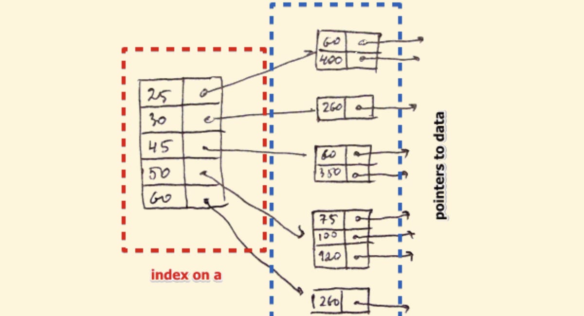 Database Indexing Explained