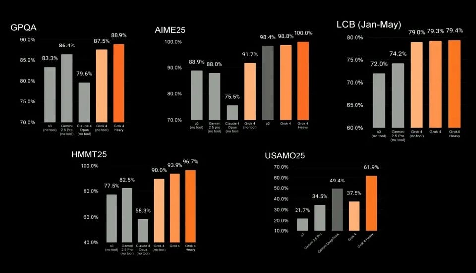 Newsletter artwork for “Grok's Ups and Downs, Anthropic Learns | Weekly Edition”