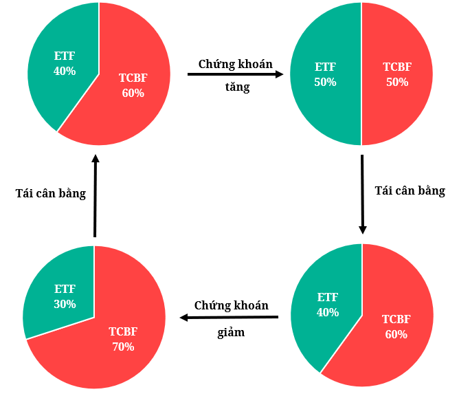 Tái cân bằng tỷ trọng danh mục ETF và TCBF