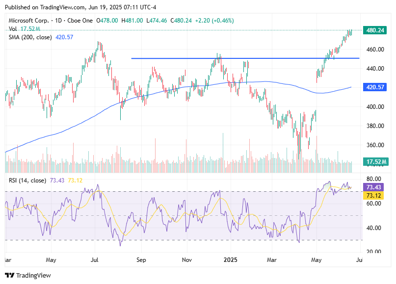 TradingView chart