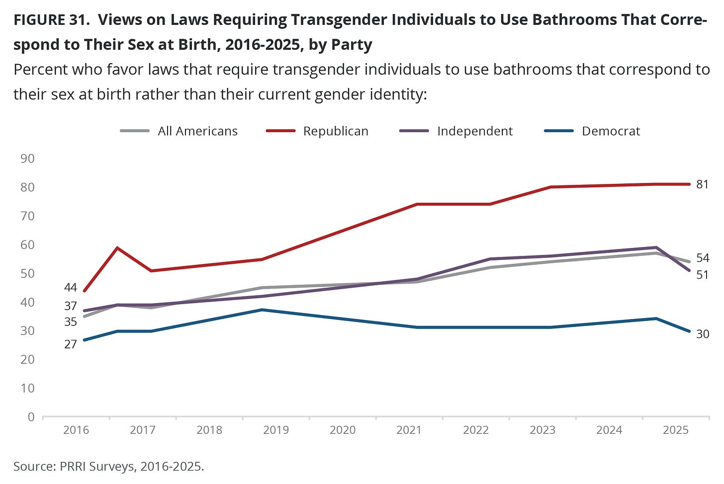 Support for LGBTQ Rights Holds Steady for Most—but Not All—Americans 5 https%3A%2F%2Fsubstack post media.s3.amazonaws.com%2Fpublic%2Fimages%2F46033164 7339 4b2e b045 - Bucks County Beacon - Support for LGBTQ Rights Holds Steady for Most—but Not All—Americans