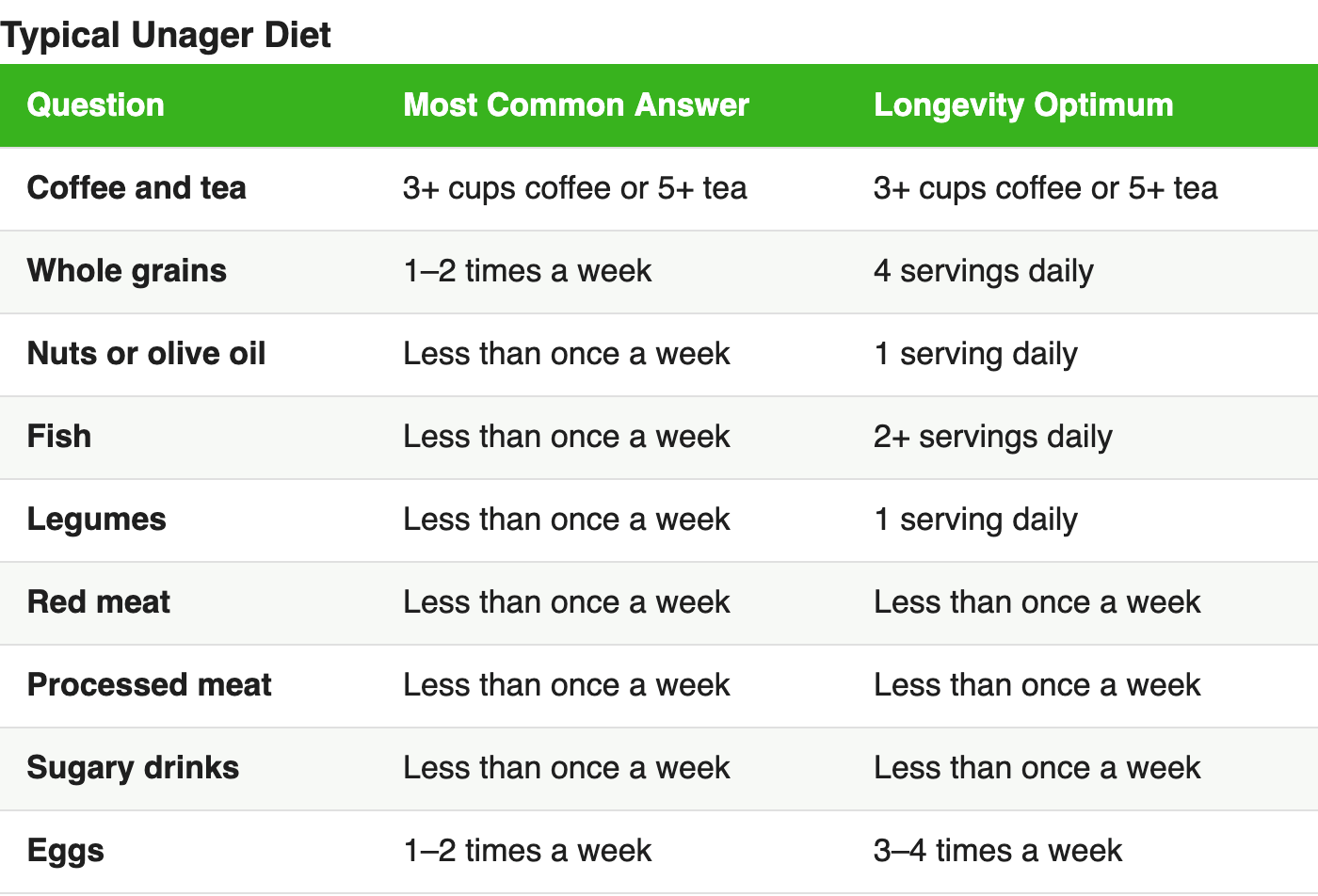 Table comparing the typical Unager diet with the longevity optimum for coffee and tea, whole grains, nuts or olive oil, fish, legumes, red meat, processed meat, sugary drinks and eggs Table comparing the typical Unager diet with the longevity optimum for coffee and tea, whole grains, nuts or olive oil, fish, legumes, red meat, processed meat, sugary drinks and eggs