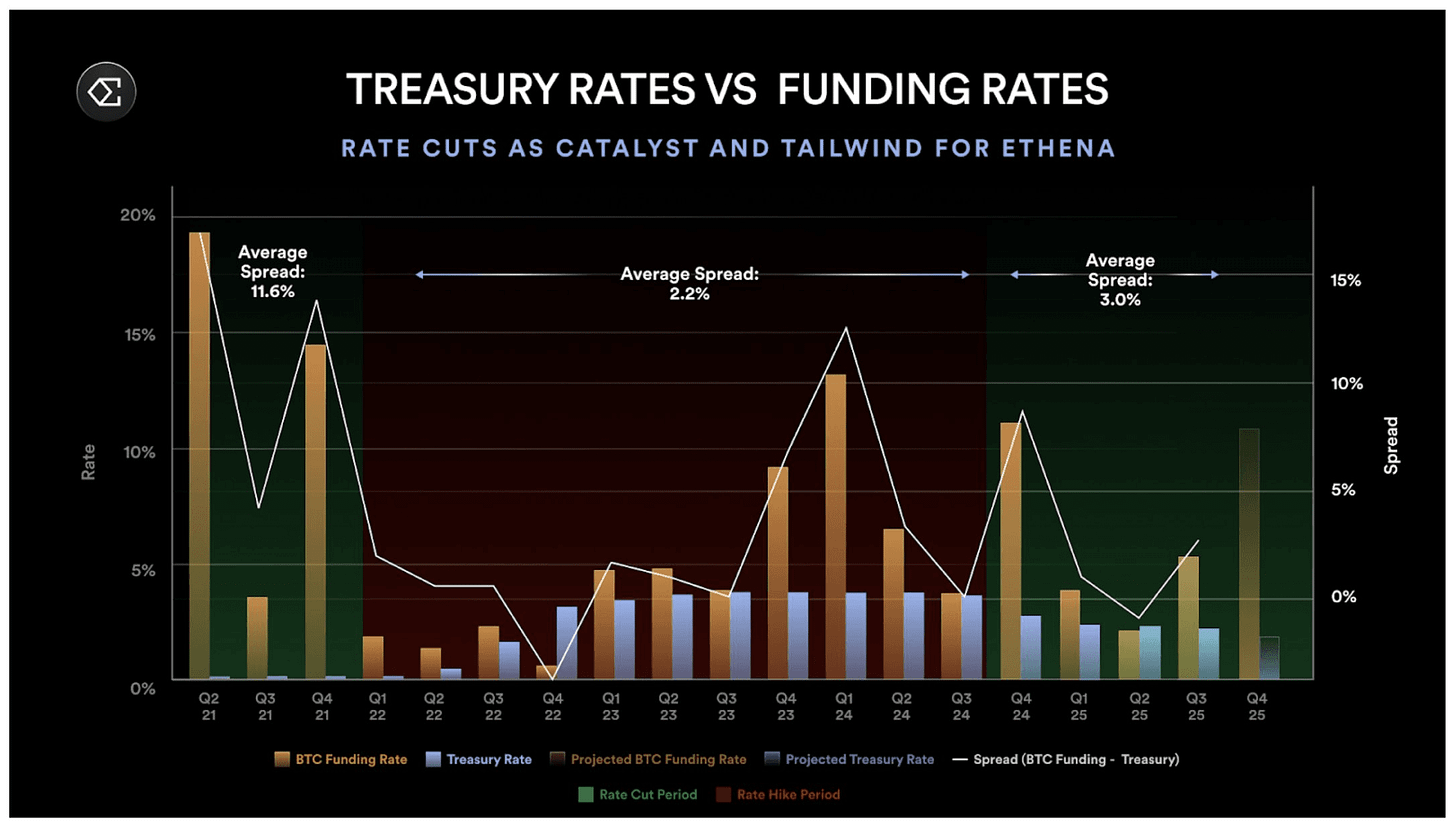 Treasury Rates v/s Funding Rates
