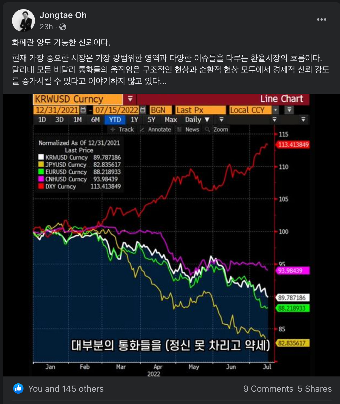 Jongtae Oh
23h •
화폐란 양도 가능한 신뢰이다.
현재 가장 중요한 시장은 가장 광범위한 영역과 다양한 이슈들을 다루는 환율시장의 흐름이다.
달러대 모든 비달러 통화들의 움직임은 구조적인 현상과 순환적 현상 모두에서 경제적 신뢰 강도
를 증가시길 수 있다고 이야기하지 않고 있다...
KRWUSD Curncy
12/31/2021• 07 15 2022 •
10 301M 6M 및까D| IY
十 Track 4
Normalized As 예 12/31/2021
Last Price
KRI•RJSD Curncy 89.787186
JPYUSD Curncy 82.835617
- EURUSD Curncy 88.218933
ㆍ CNHUSD Curncy 93.98439
•DXY Curncy 113.413849
BGN last PX
5Yt4ax Daily V
Annotate News •:;
Line Chart)
Local CCY
7
十115
110
89.787186
+85
대부분의 통화들을 (정신 못 차리고 약세)
82.83S617
Feb
2022
You and 145 others
Jul
9 Comments 5 Shares Jongtae Oh
23h •
화폐란 양도 가능한 신뢰이다.
현재 가장 중요한 시장은 가장 광범위한 영역과 다양한 이슈들을 다루는 환율시장의 흐름이다.
달러대 모든 비달러 통화들의 움직임은 구조적인 현상과 순환적 현상 모두에서 경제적 신뢰 강도
를 증가시길 수 있다고 이야기하지 않고 있다...
KRWUSD Curncy
12/31/2021• 07 15 2022 •
10 301M 6M 및까D| IY
十 Track 4
Normalized As 예 12/31/2021
Last Price
KRI•RJSD Curncy 89.787186
JPYUSD Curncy 82.835617
- EURUSD Curncy 88.218933
ㆍ CNHUSD Curncy 93.98439
•DXY Curncy 113.413849
BGN last PX
5Yt4ax Daily V
Annotate News •:;
Line Chart)
Local CCY
7
十115
110
89.787186
+85
대부분의 통화들을 (정신 못 차리고 약세)
82.83S617
Feb
2022
You and 145 others
Jul
9 Comments 5 Shares