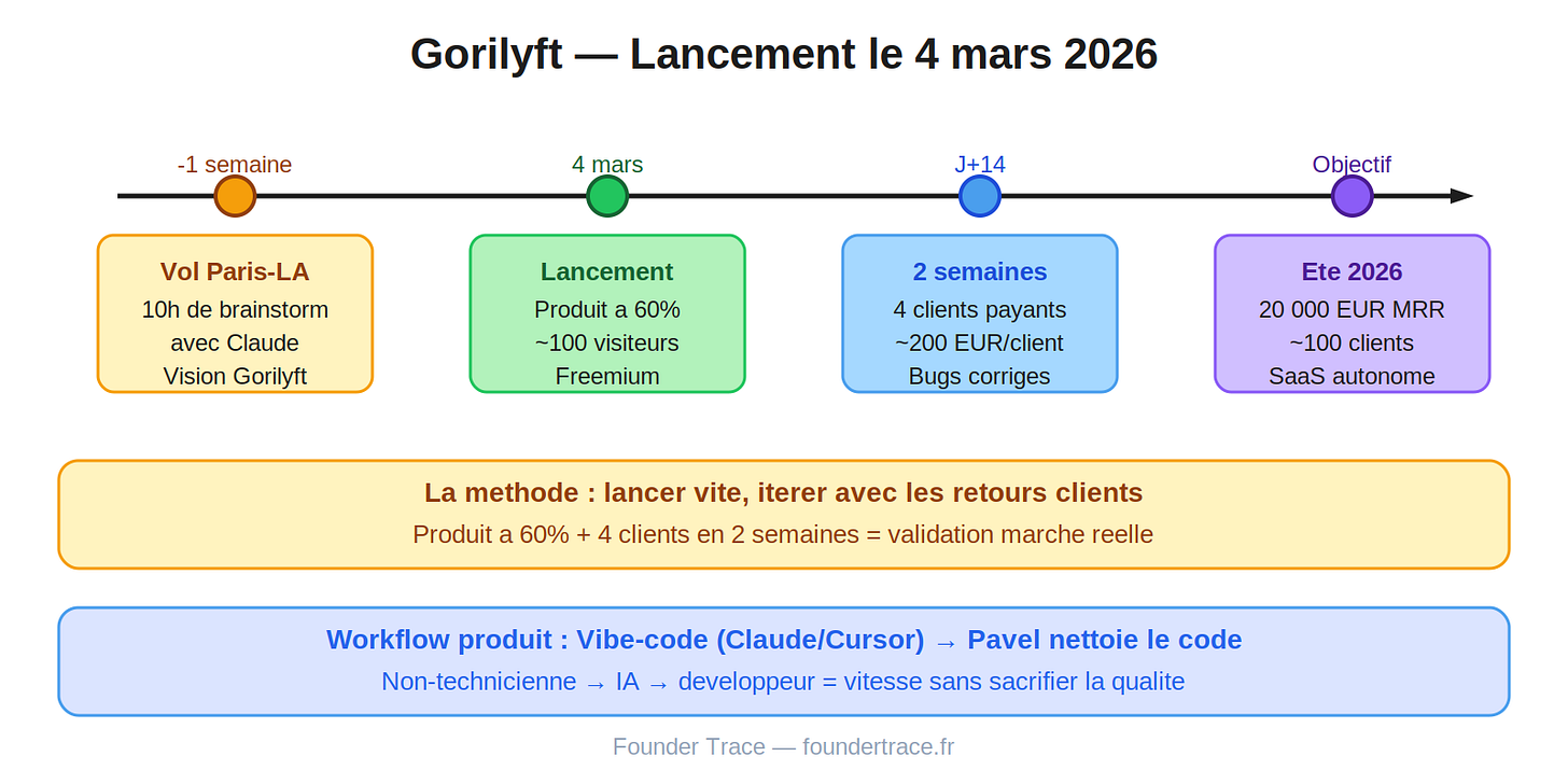 Gorilyft lancement