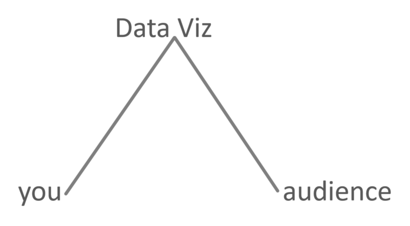 You and the Audience in relation to your Data Viz. You can’t speak to each other directly.