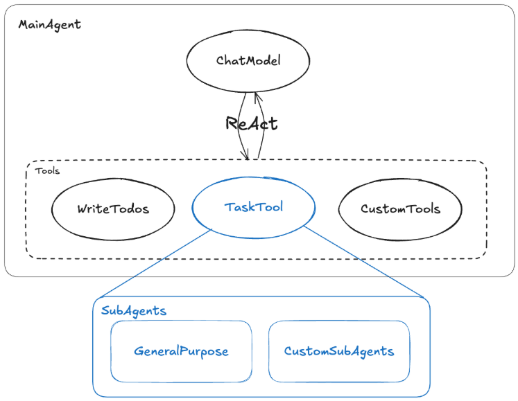 A diagram of a task tool

AI-generated content may be incorrect.
