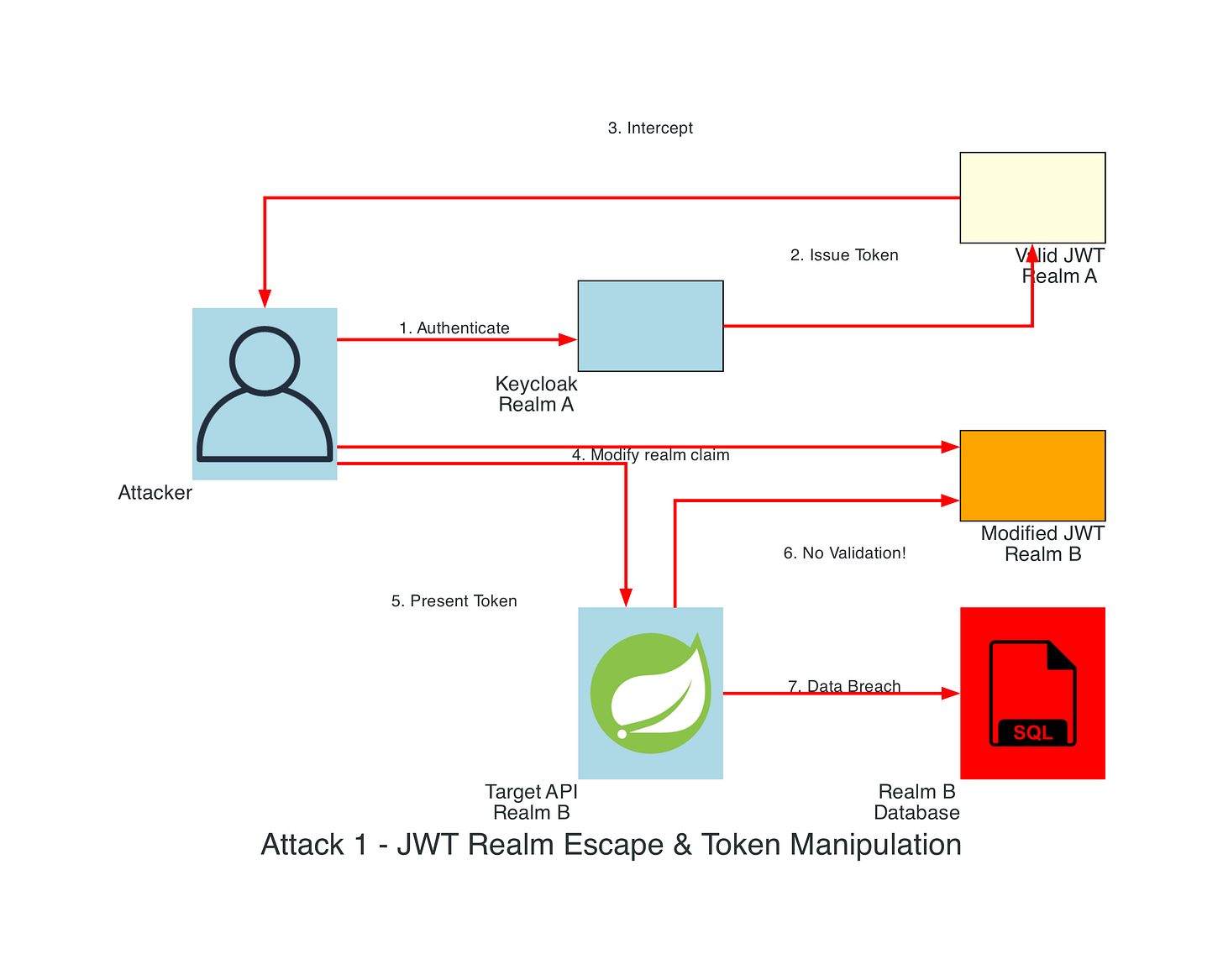 JWT Realm Escape Attack JWT Realm Escape Attack