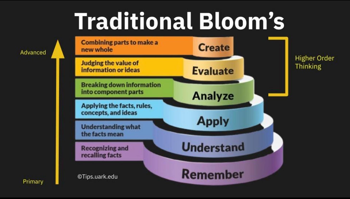Colorful visual representation of Bloom’s Taxonomy pyramid showing six levels of cognitive learning: Remember, Understand, Apply, Analyze, Evaluate, and Create, with labels for primary to advanced skills and higher-order thinking. Educational infographic from tips.uark.edu.