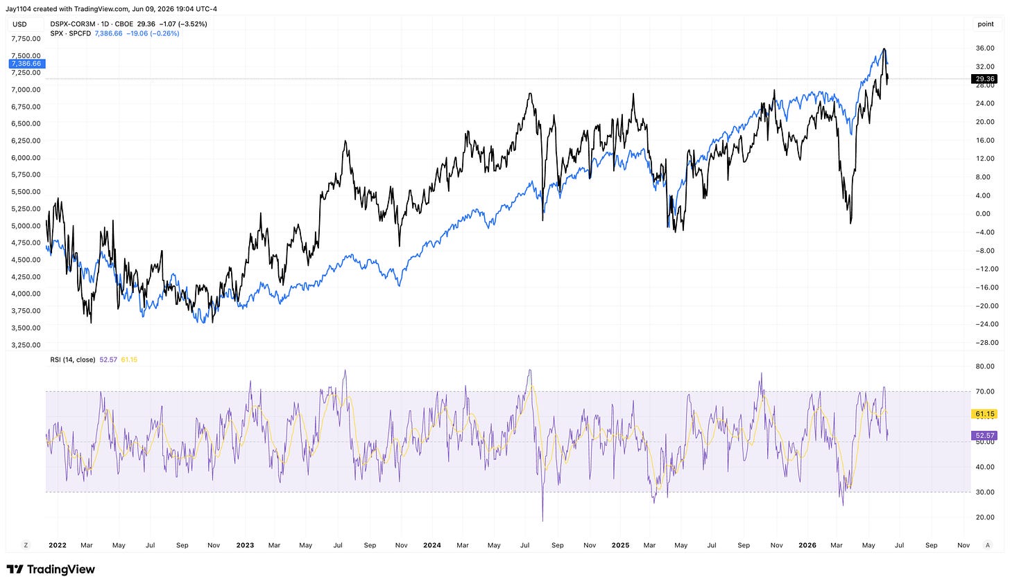 TradingView chart comparing CBOE 3-month correlation index (DSPX-COR3M) and S&P 500 (SPX) from 2022 to mid-2026, with RSI indicator below