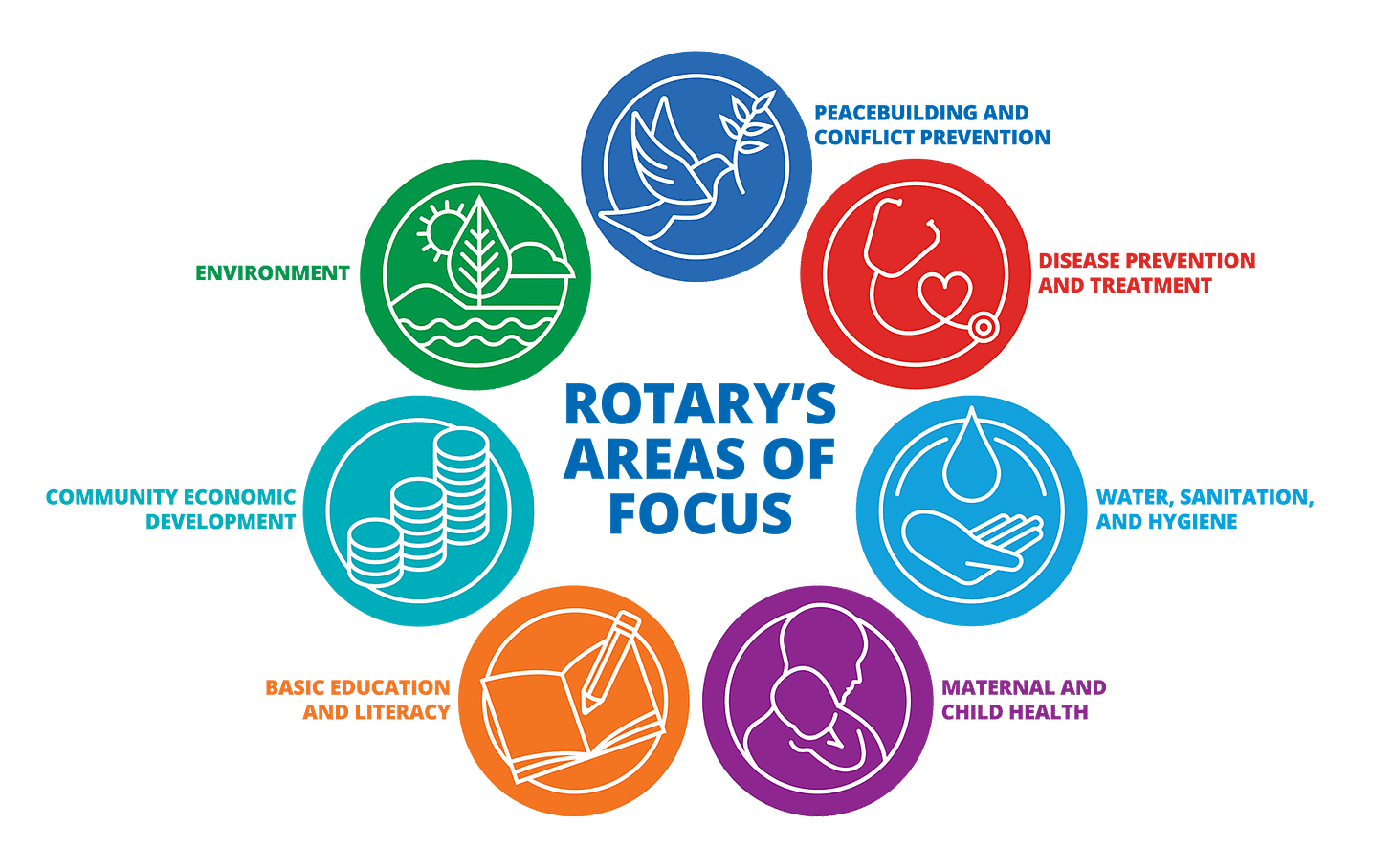 The Rotary Foundation Areas of Focus - Rotary District 5630 The Rotary Foundation Areas of Focus - Rotary District 5630