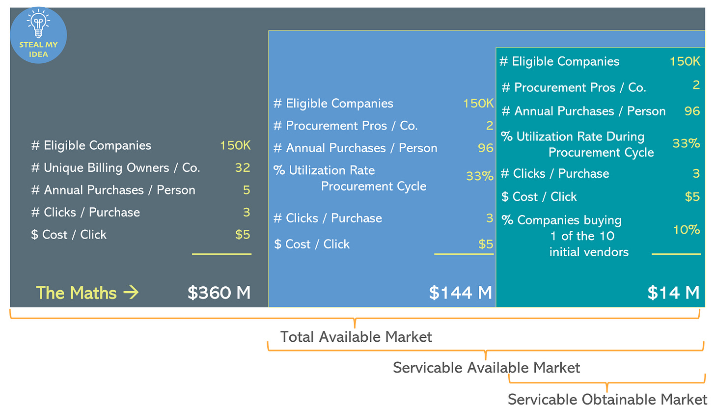 Market sizing