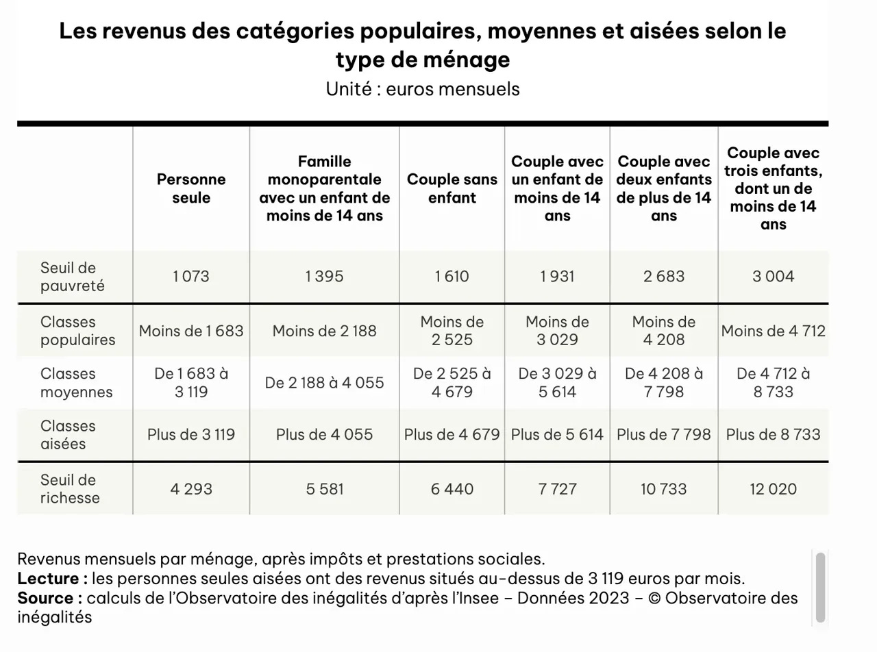 💰 Êtes-vous riches ou pauvres ? - MoneyRadar