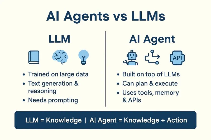 Side-by-side comparison illustration: left panel shows a raw LLM with only text input/output, right panel shows the same model wrapped in a harness with tool call arrows, memory blocks, and a sandbox boundary