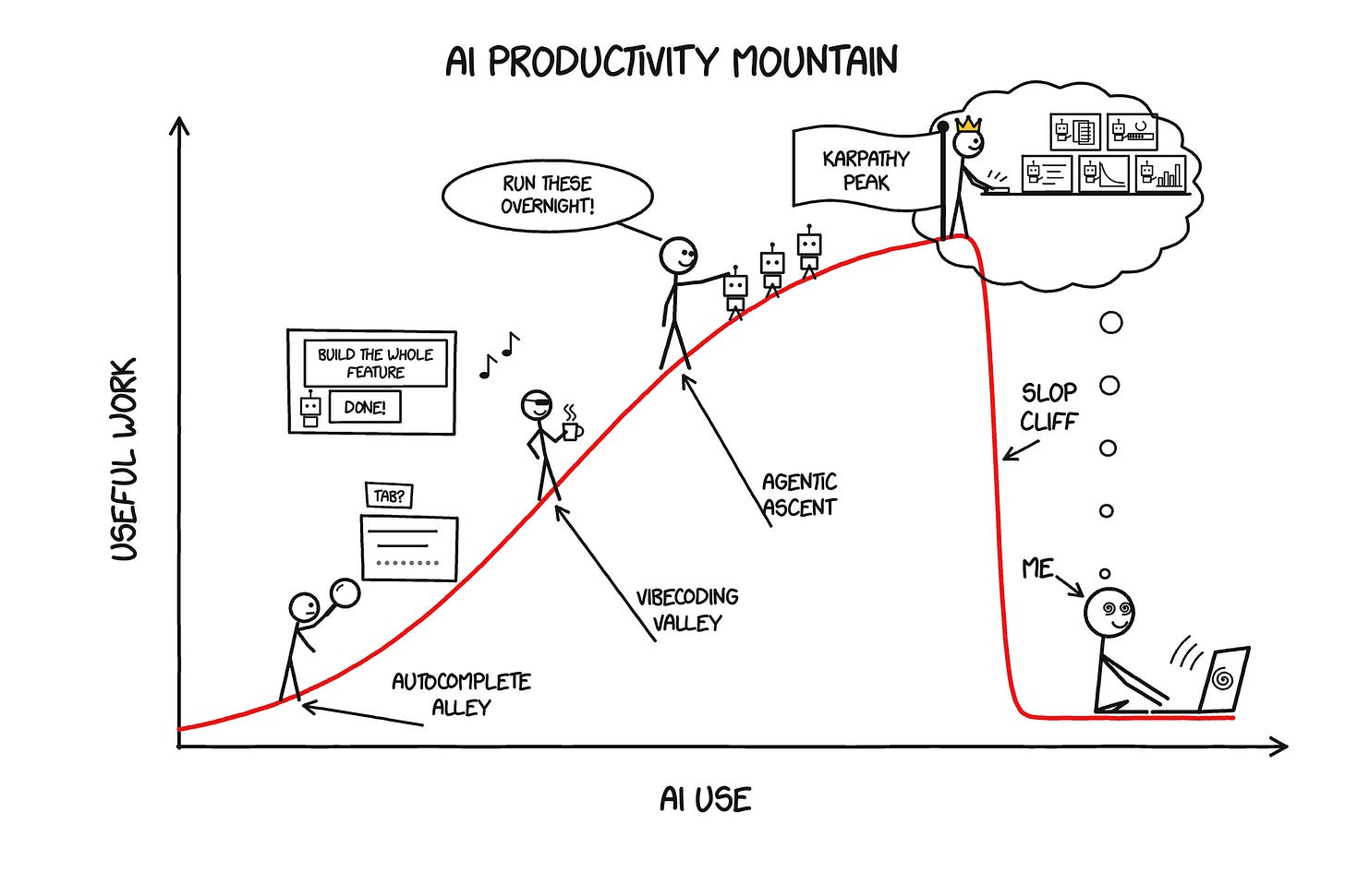 The full AI Productivity Mountain: right after the Karpathy Peak flag the curve drops straight down Slop Cliff, where a spiral-eyed stick figure sits at a laptop dreaming of working at the summit with a crown. The full AI Productivity Mountain: right after the Karpathy Peak flag the curve drops straight down Slop Cliff, where a spiral-eyed stick figure sits at a laptop dreaming of working at the summit with a crown.