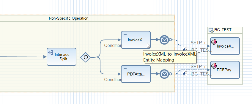 Operation mapping that process the main payload configured in the iFlow