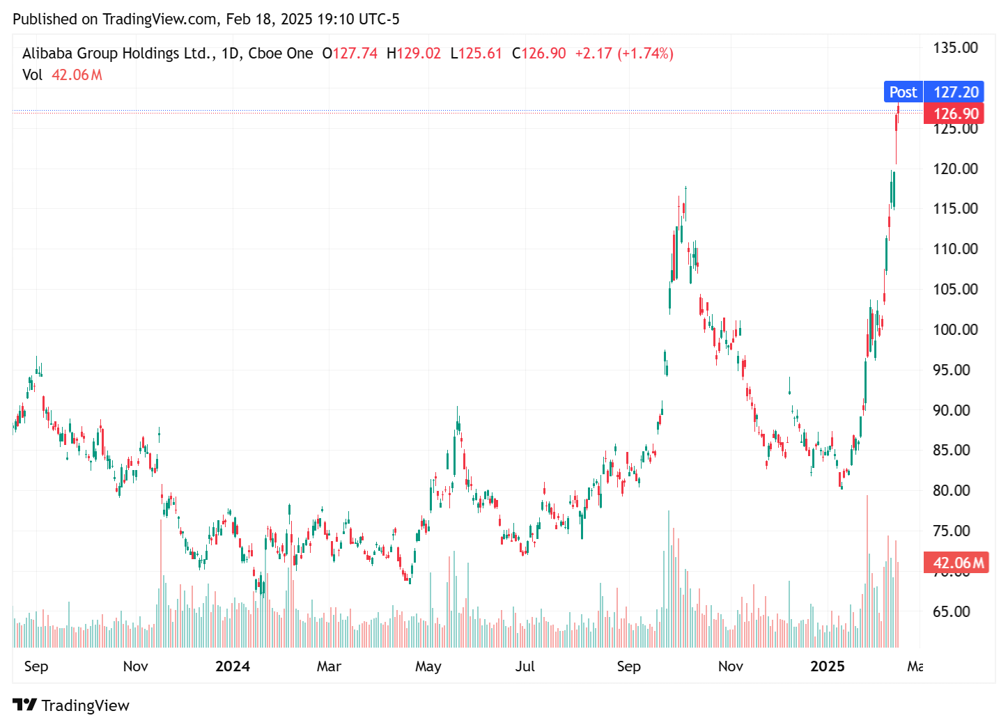 TradingView chart TradingView chart