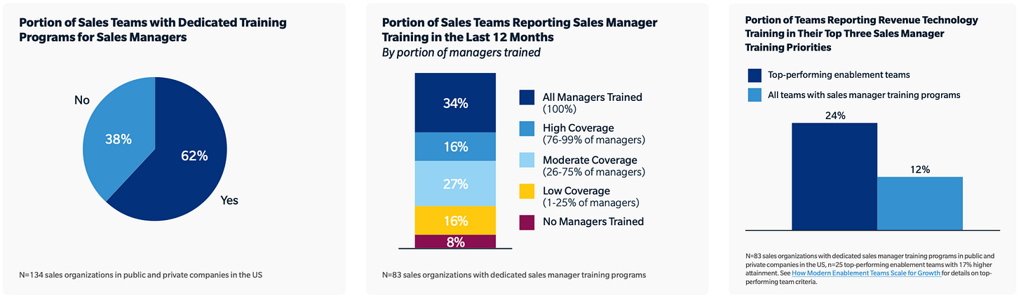 SBI sales manager training charts