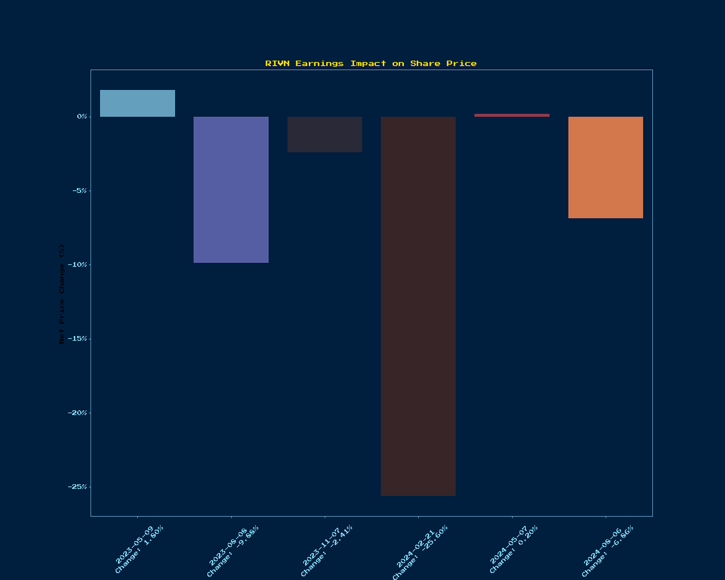 Generated Chart 2