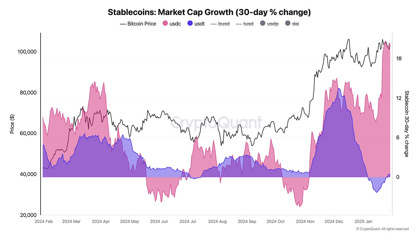 Stablecoin Market Cap Growth Chart - Data visualization from CoinDesk showing exponential growth from 2024-2025, highlighting key regulatory milestones and adoption drivers Stablecoin Market Cap Growth Chart - Data visualization from CoinDesk showing exponential growth from 2024-2025, highlighting key regulatory milestones and adoption drivers