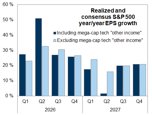 16. S&P 500 EPS growth will appear to decelerate sharply in Q2 2027 due to "other income" this year. Data available on request.