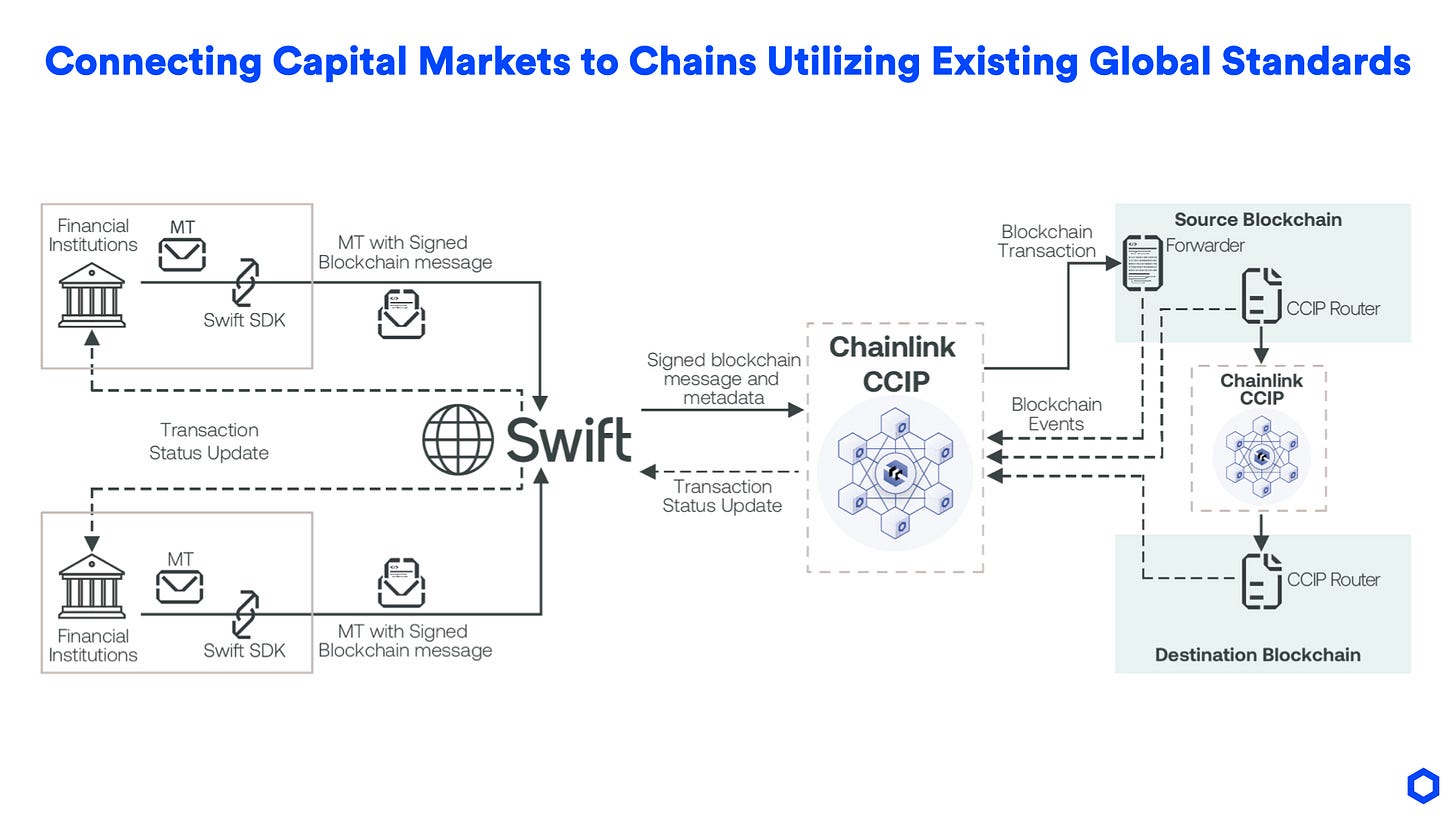 Swift diagram of Chainlink CCIP connecting institutions to blockchains