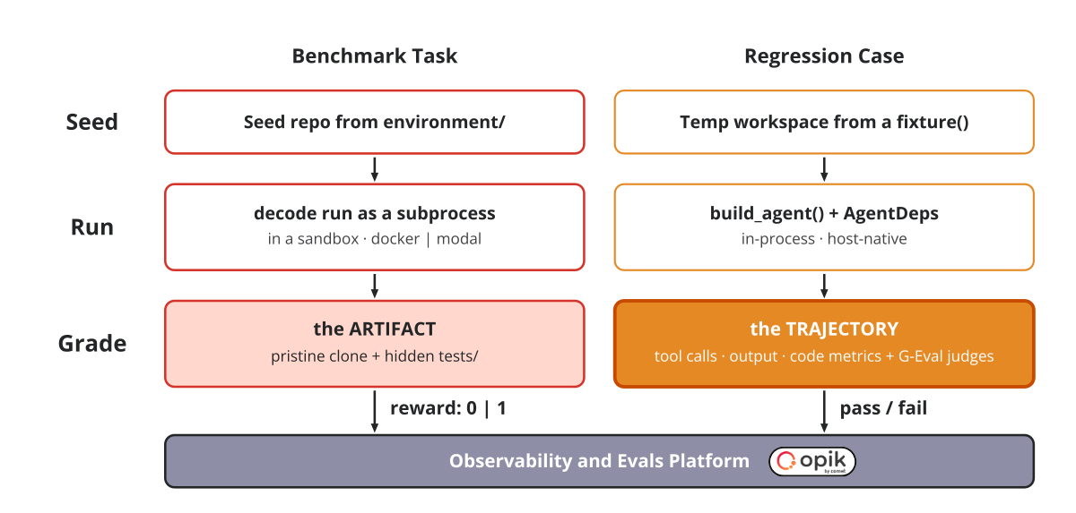 Benchmark Task versus Regression Case: the same seed-run-grade skeleton, a different thing measured Benchmark Task versus Regression Case: the same seed-run-grade skeleton, a different thing measured
