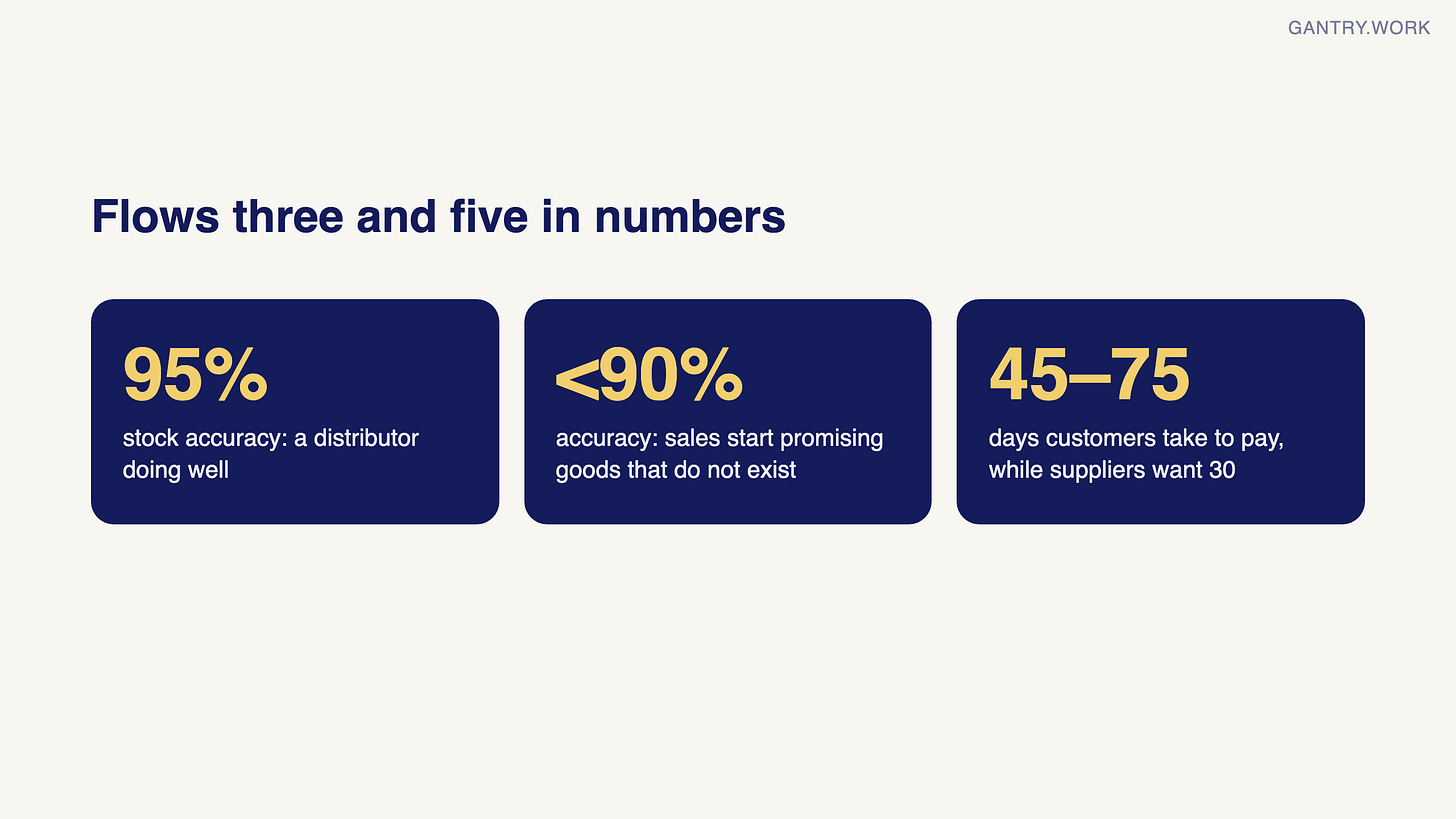 Three numbers: 95% stock accuracy means a distributor is doing well; below 90% accuracy, sales start promising goods that do not exist; customers take 45 to 75 days to pay while suppliers want 30 Three numbers: 95% stock accuracy means a distributor is doing well; below 90% accuracy, sales start promising goods that do not exist; customers take 45 to 75 days to pay while suppliers want 30