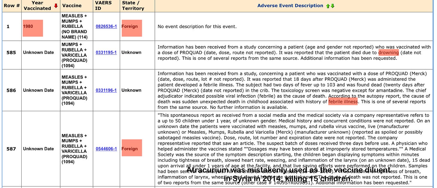 VAERS is a passive reporting system. Anyone can submit a report to VAERS and a report in VAERS does not mean that a vaccine caused a death.