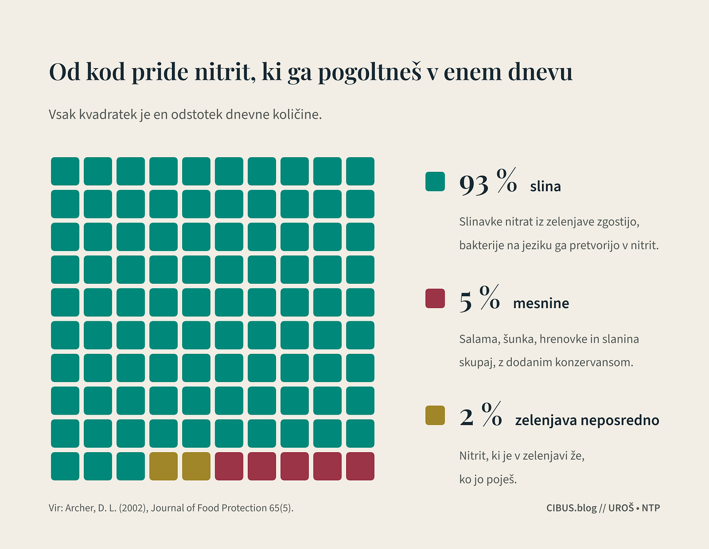 Grafika iz 100 kvadratkov: 93 % nitrita, ki ga pogoltnemo v enem dnevu, pride iz sline, 5 % iz mesnin in 2 % neposredno iz zelenjave (Archer, 2002). Grafika iz 100 kvadratkov: 93 % nitrita, ki ga pogoltnemo v enem dnevu, pride iz sline, 5 % iz mesnin in 2 % neposredno iz zelenjave (Archer, 2002).