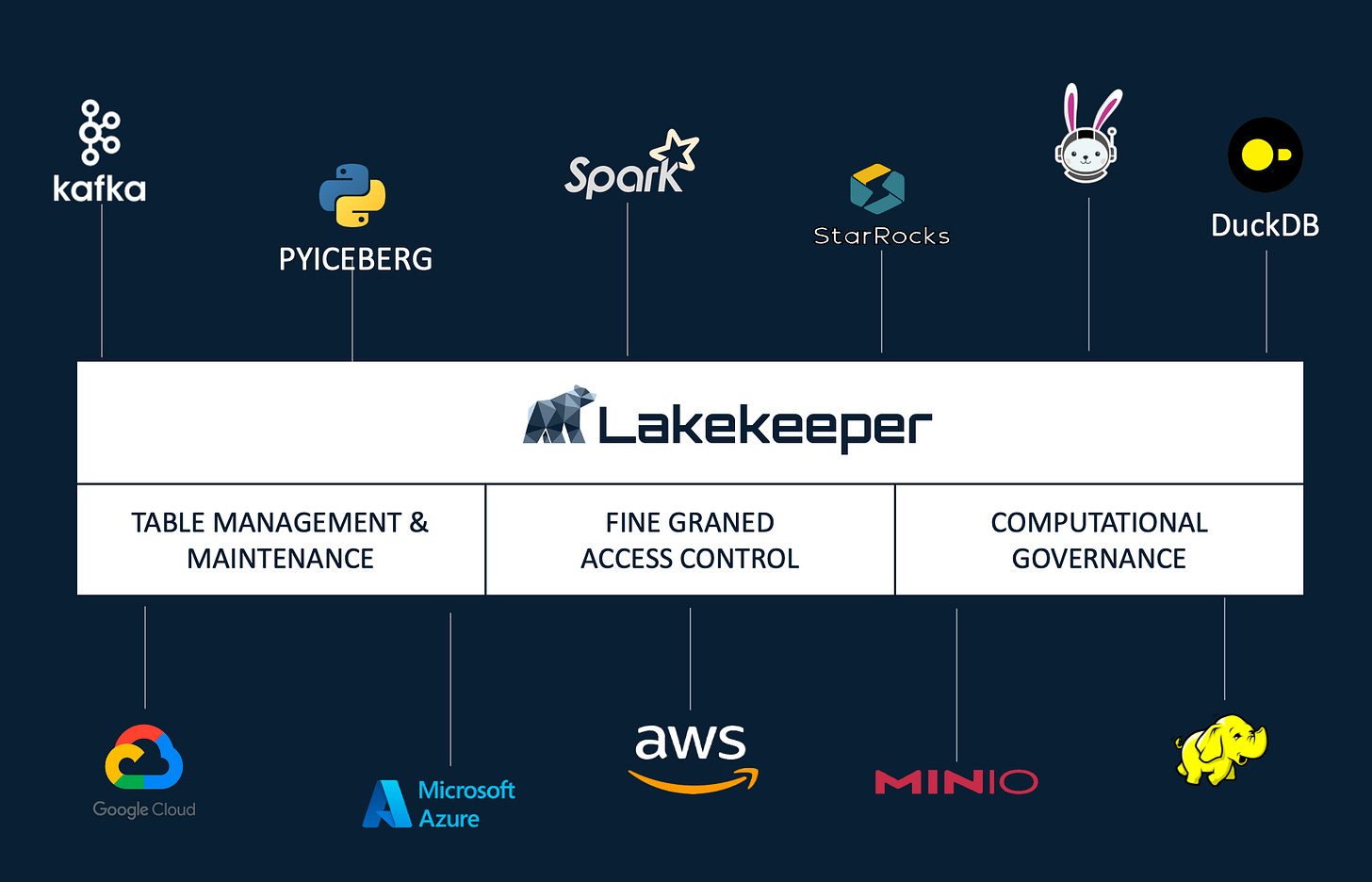 Lakekeeper Architecture Overview