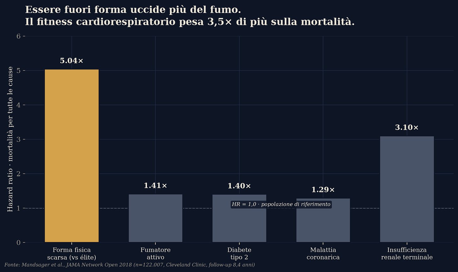 Rischio di mortalità: fitness scarso vs altri fattori di rischio
