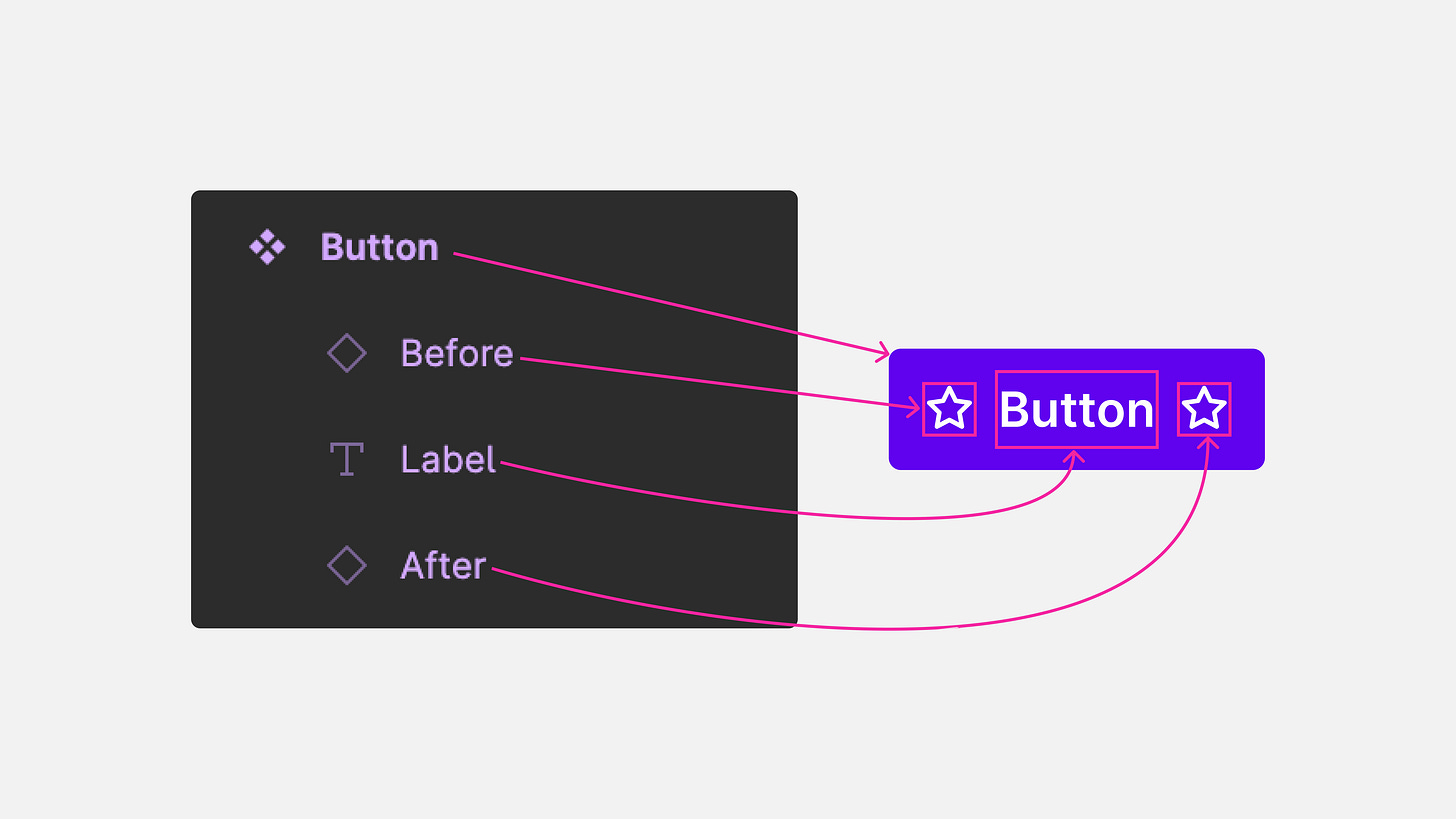 Figma layers pointing to nodes inside a component