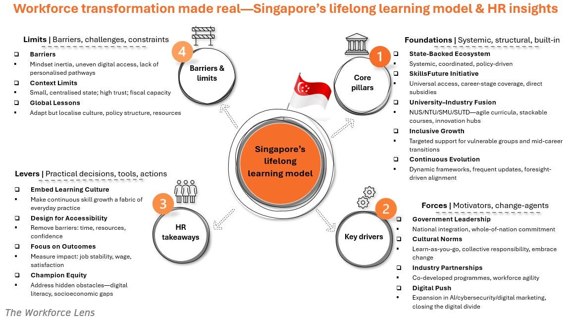 Infographic of Singapore's lifelong learning model, detailing its core pillars, key drivers, HR takeaways, and barriers & limits. The image highlights how the model is a systemic, policy-driven approach to workforce transformation, focusing on continuous skill development and adaptation