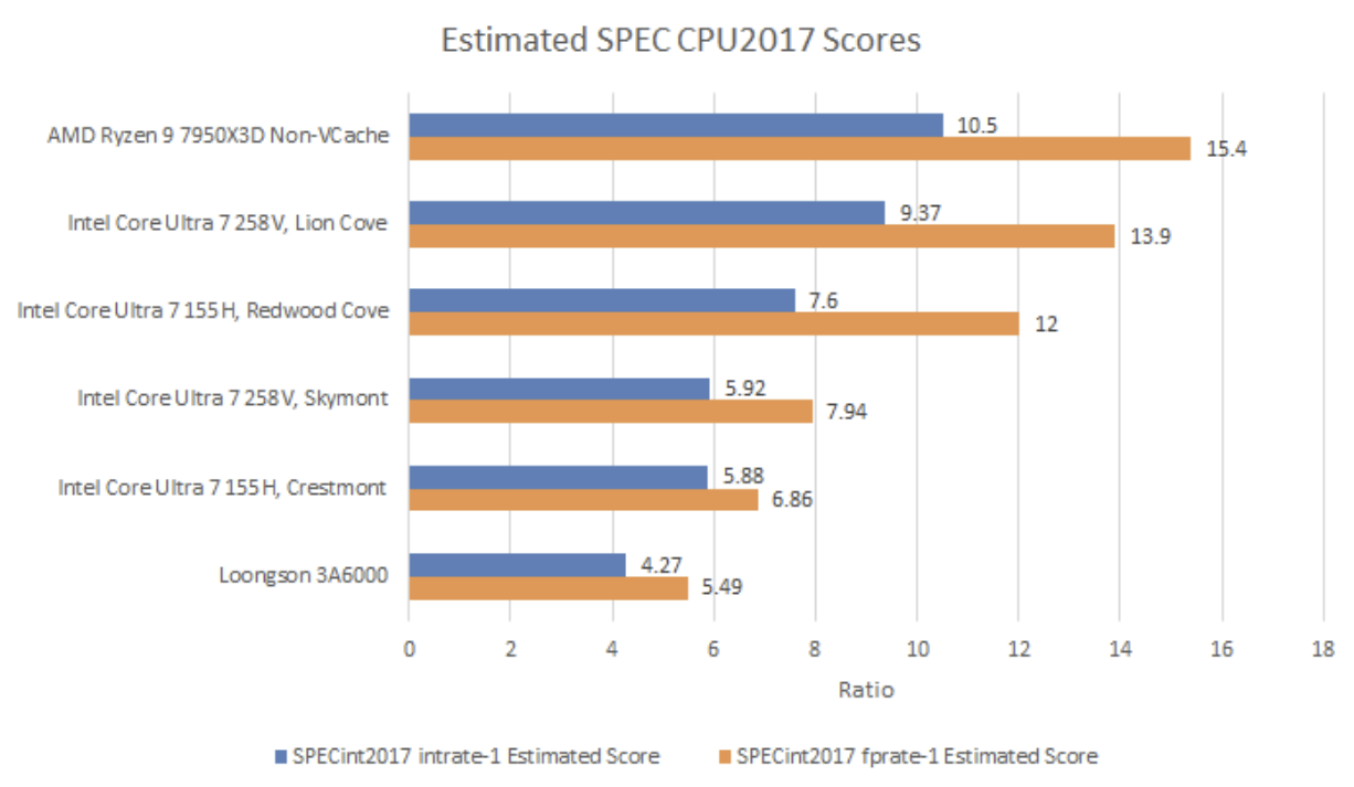 Running SPEC CPU2017 on Chinese CPUs, and More