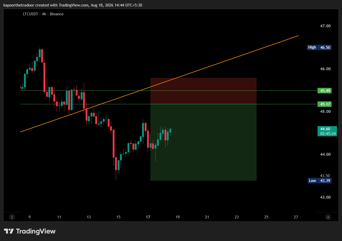 BINANCE:LTCUSDT Chart Image by kapoorthetradoor