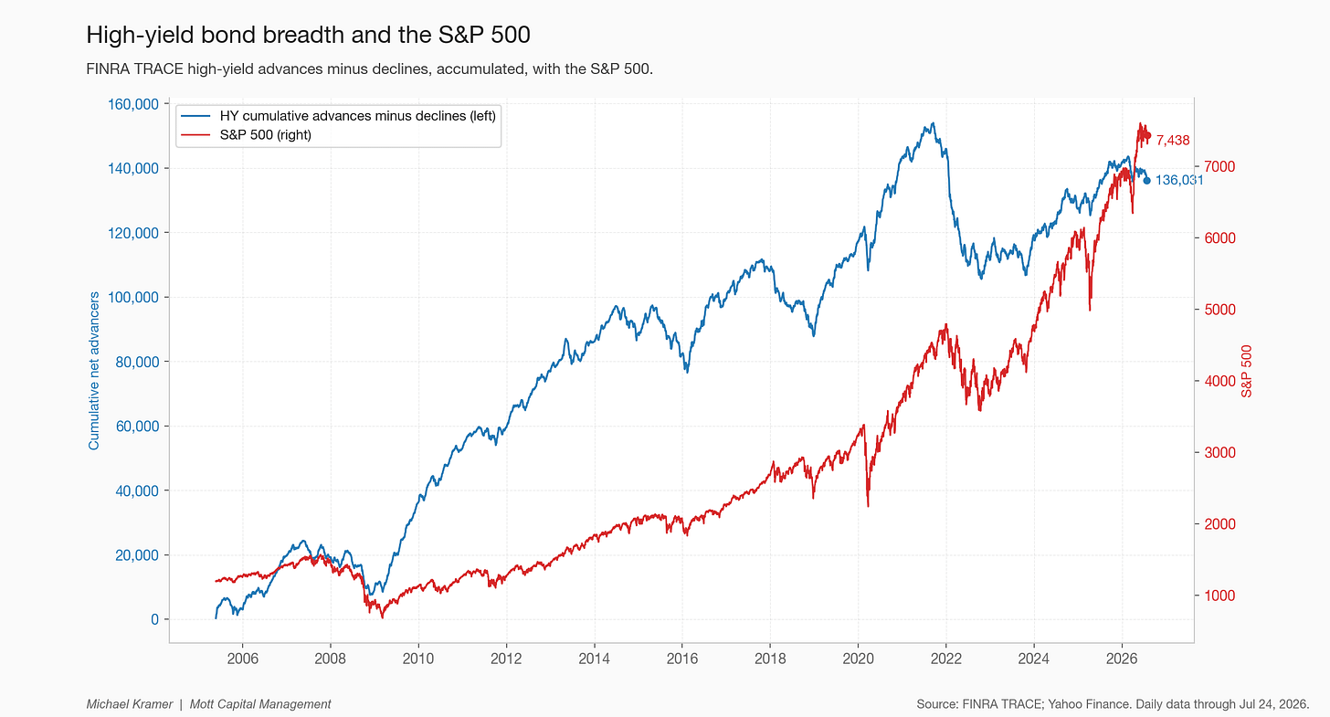 High-yield bond breadth and the S&P 500 High-yield bond breadth and the S&P 500