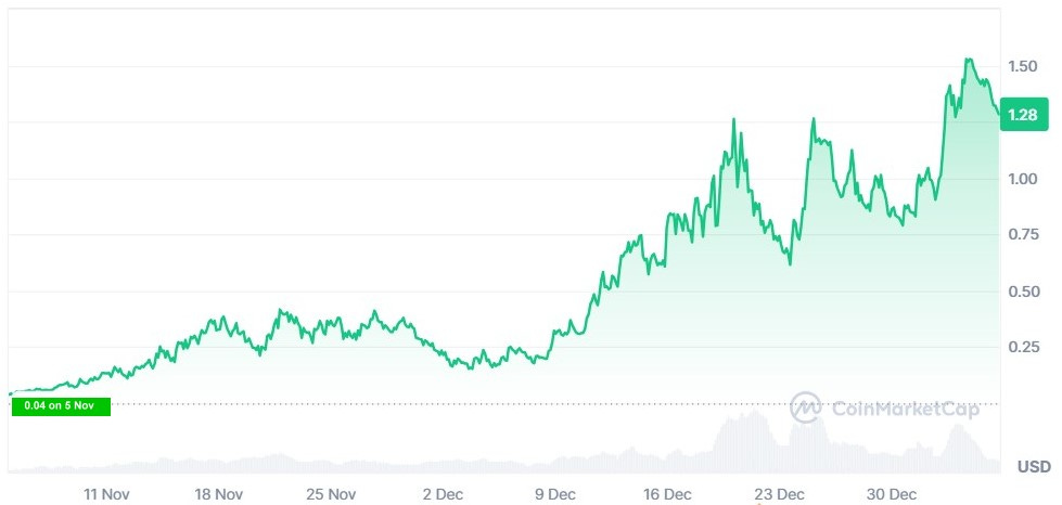 Fartcoin price since U.S. election