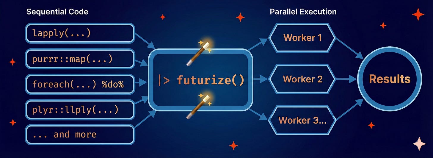 Diagram illustrating how sequential R map-reduce code can be parallelized with |> futurize(). On the left, sequential functions such as lapply(...), purrr::map(...), foreach(...) %do%, plyr::llply(...), and others flow into a central box labeled |> futurize() with magic-wand icons, indicating automatic transformation. On the right, the transformed code fans out to multiple parallel workers (Worker 1, Worker 2, Worker 3, ...), whose outputs are combined into a single 'Results' node.